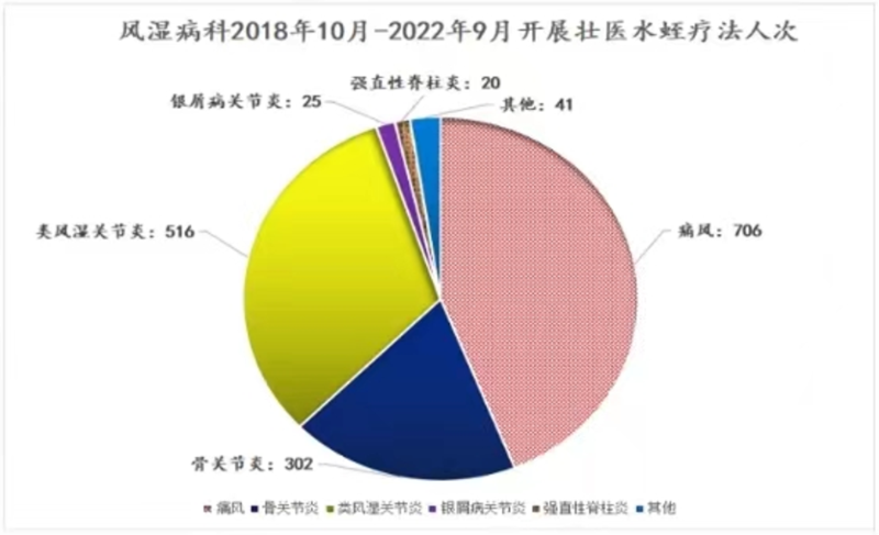 水蛭素、壯醫(yī)水蛭療法、類風(fēng)濕性