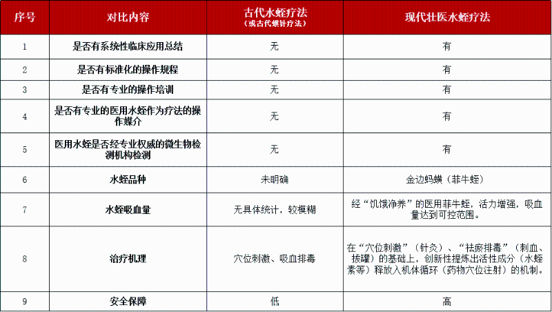 壯醫(yī)水蛭療法、培訓(xùn)班、水蛭素膠囊