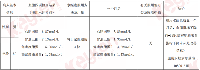 水蛭素、血脂、頸動脈斑塊